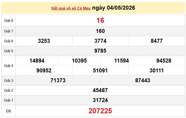 XSCM 4/5, KQXSCM 4/5, kết quả xổ số Cà Mau ngày 4/5/2026