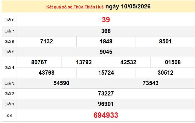XSTTH 10/5, KQXSTTH 10/5, kết quả xổ số Thừa Thiên Huế ngày 10/5/2026