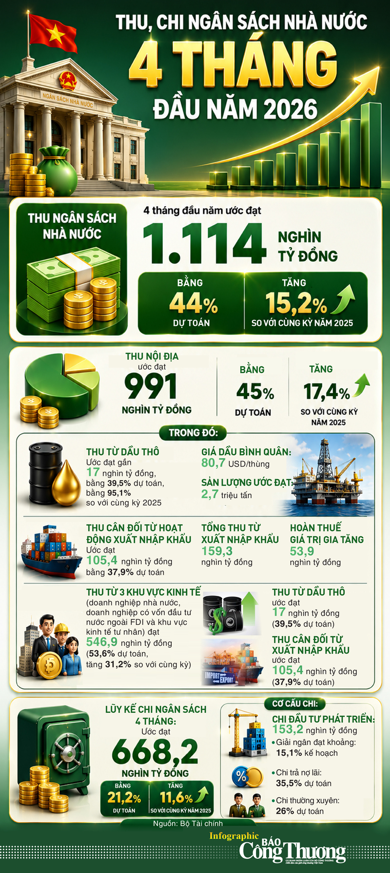 Infographic | Thu, chi ngân sách nhà nước 4 tháng đầu năm 2026 - 1