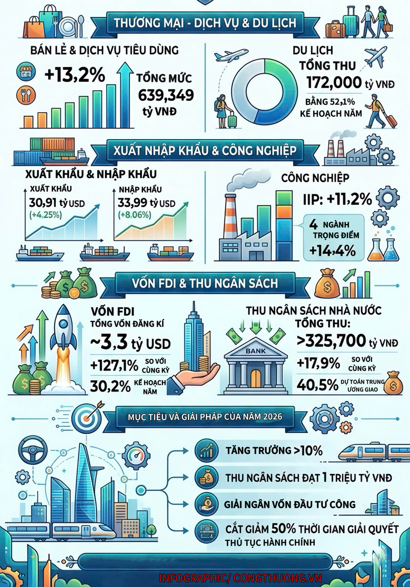 Infographic | Kinh tế TP. Hồ Chí Minh tăng trưởng ấn tượng trong 4 tháng đầu năm 2026 - 2