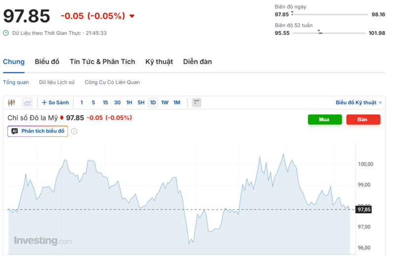 Diễn biến chỉ số DXY trong thời gian qua. Nguồn: Investing.com