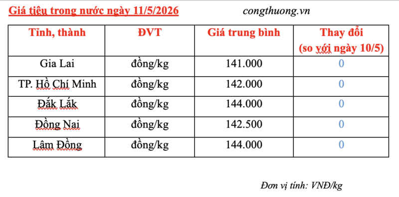 Giá tiêu hôm nay 11/5/2026: Neo cao - 3