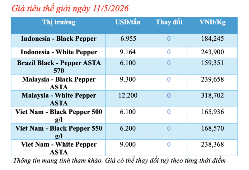 Giá tiêu hôm nay 11/5/2026: Neo cao - 1