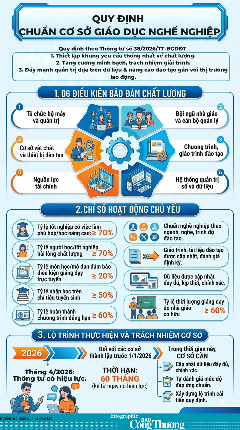 Infographic | Quy định chuẩn cơ sở giáo dục nghề nghiệp - 1