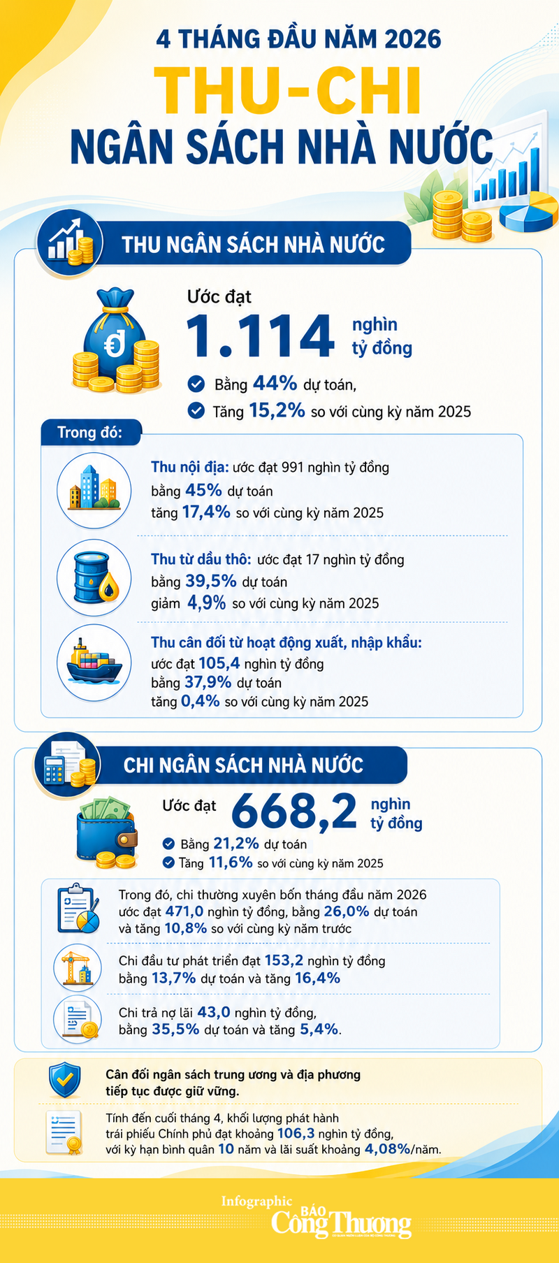 Infographic | Thu ngân sách 4 tháng đạt gần 50% dự toán năm - 1