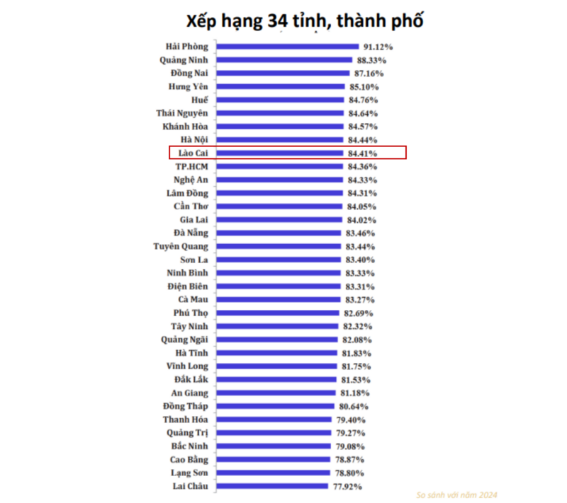 Bảng xếp hạng SIPAS 2025. Ảnh: LC
