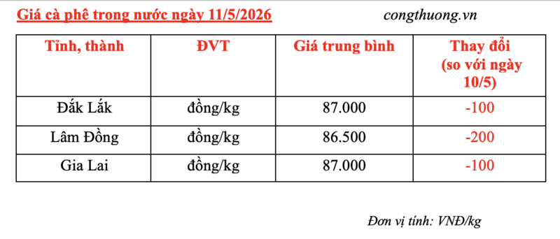 Giá cà phê hôm nay 11/5/2026: Giảm nhẹ phiên đầu tuần - 4