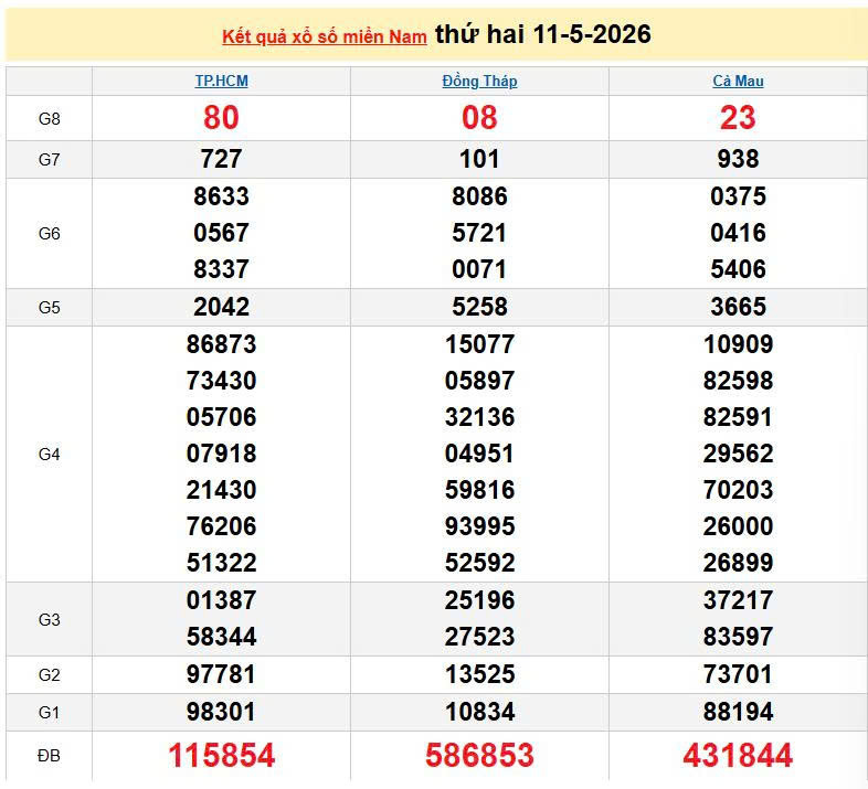 XSMN 11/5, KQXSMN 11/5, kết quả xổ số miền Nam ngày 11/5/2026
