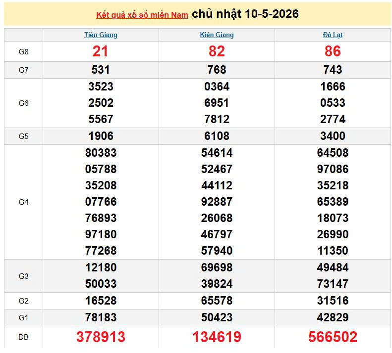XSMN 10/5, KQXSMN 10/5, kết quả xổ số miền Nam ngày 10/5/2026