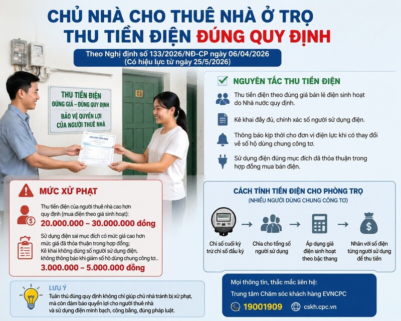 Nghị định 133/2026/NĐ-CP có hiệu lực từ 25/5/2026 quy định phạt tới 30 triệu đồng với hành vi thu tiền điện nhà trọ cao hơn giá Nhà nước.