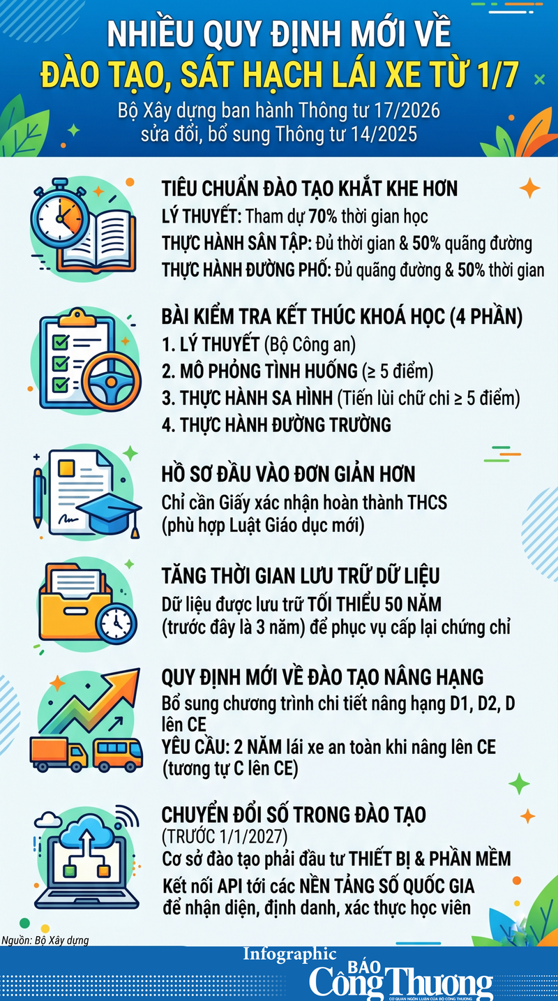 Infographic | Nhiều quy định mới về đào tạo, sát hạch lái xe từ 1/7 - 1