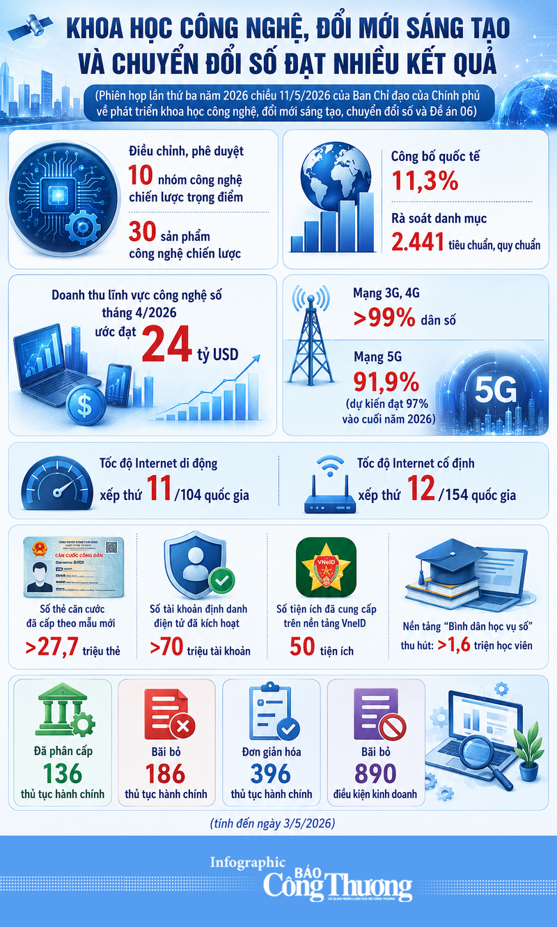 Infographic | Tháng 4/2026, doanh thu lĩnh vực công nghệ số ước đạt 24 tỷ USD - 1