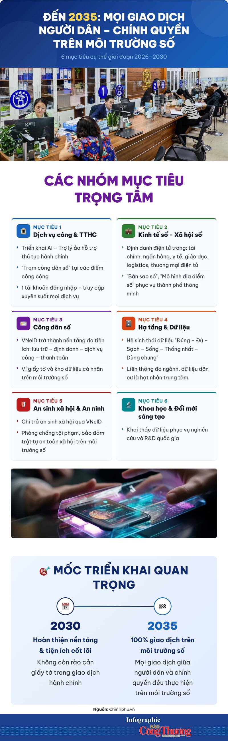 Infographic | Đến 2035, mọi giao dịch người dân - chính quyền thực hiện trên môi trường số - 1