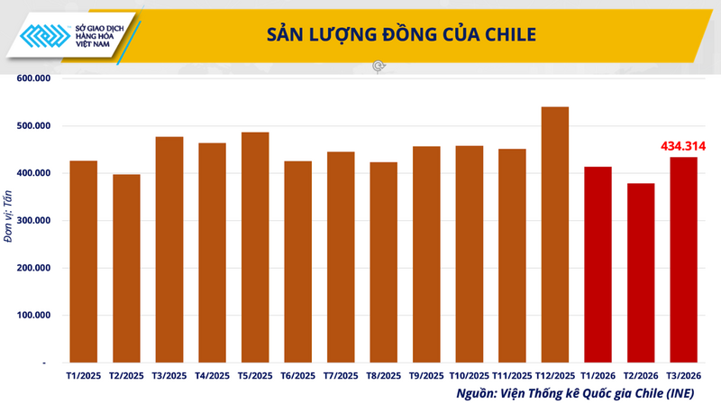 Sản lượng đồng của Chile. Nguồn: MXV