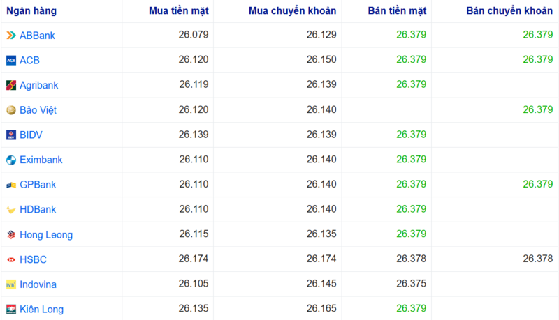 Tỷ giá USD tại một số ngân hàng hôm nay. Nguồn: Webgia.com.