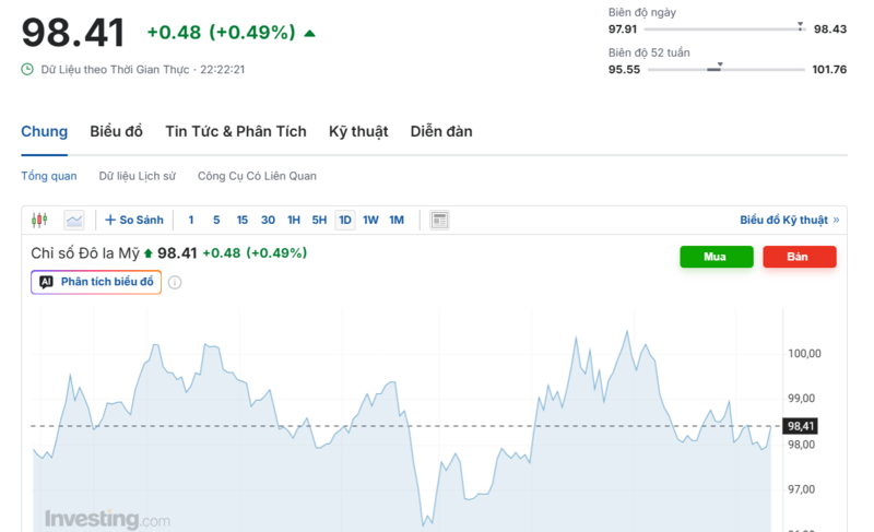 Diễn biến chỉ số DXY trong thời gian qua. Nguồn: Investing.com