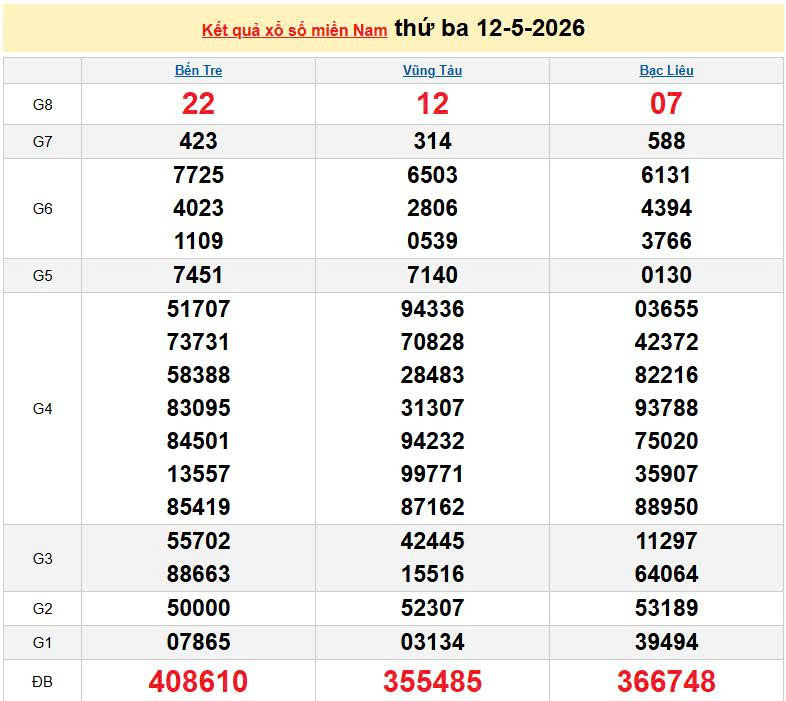 XSMN 12/5, KQXSMN 12/5. Xem lại kết quả xổ số miền Nam ngày 12/5/2026
