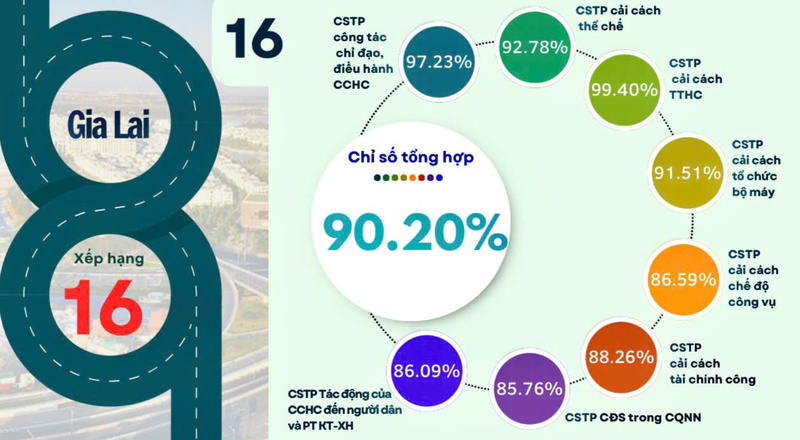 Chỉ số PAR INDEX của tỉnh Gia Lai đạt 90,2%, cao hơn mức trung bình cả nước là 89,96%; xếp vị trí 16/34 tỉnh, thành phố. Nguồn: Bộ Nội vụ.