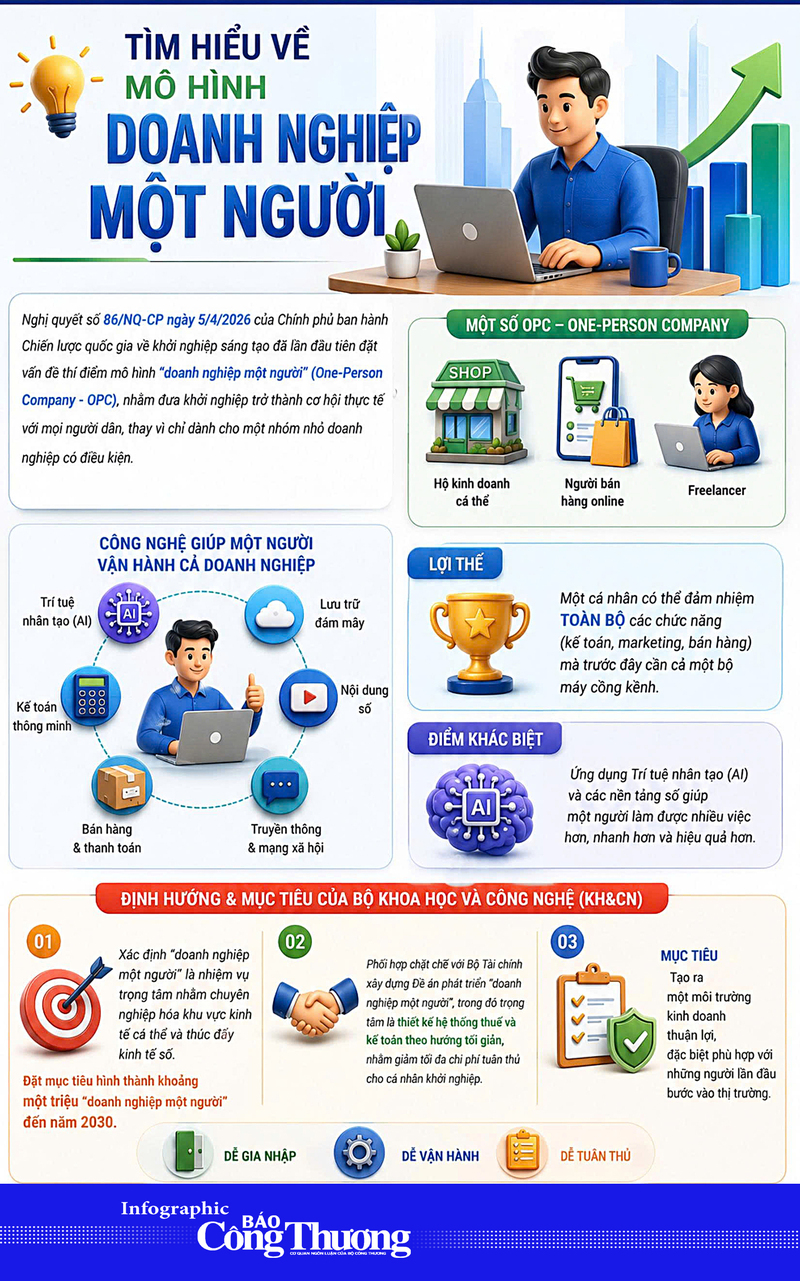 Infographic | 'Doanh nghiệp một người' - mô hình cần tìm hiểu - 2