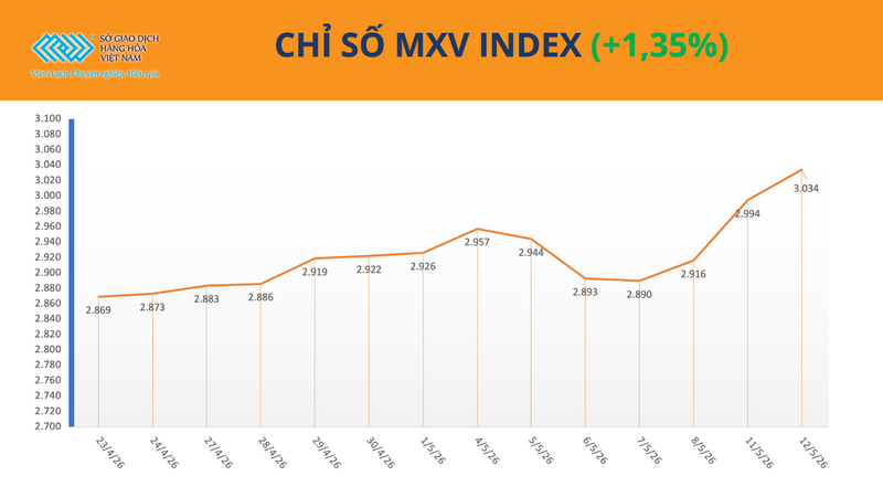 Chỉ số MXV-Index. Nguồn: MXV
