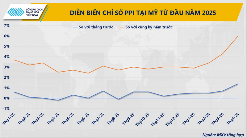 Diễn biến Chỉ số PPI tại Mỹ từ đầu năm 2025