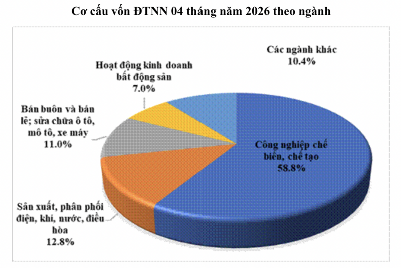 Dòng vốn FDI tiếp tục tập trung vào lĩnh vực chế biến, chế tạo, năng lượng và hạ tầng sản xuất. Nguồn: Cục Đầu tư nước ngoài (Bộ Tài chính).