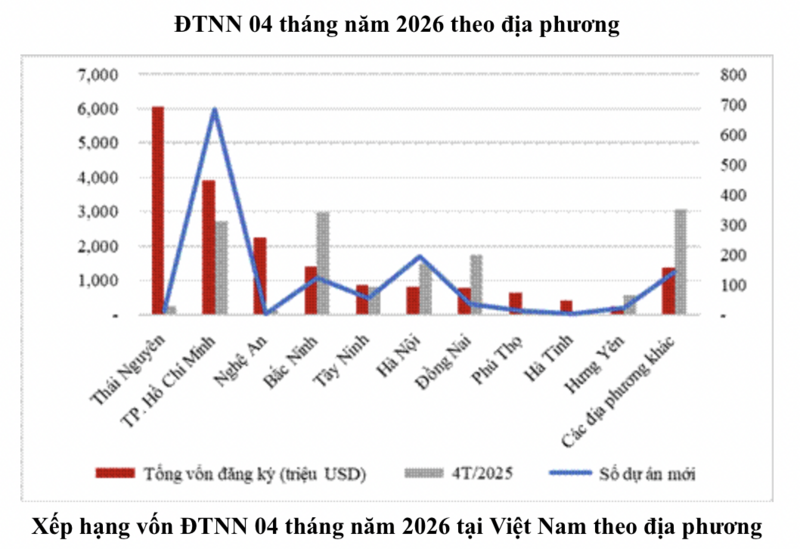 TP. Hồ Chí Minh, TP. Đồng Nai và Tây Ninh tiếp tục giữ vị thế trong top 10 những tỉnh, thành có thu hút đầu tư FDI cao nhất trên cả nước trong 4 tháng đầu năm 2026. Nguồn: Cục Đầu tư nước ngoài (Bộ Tài chính).