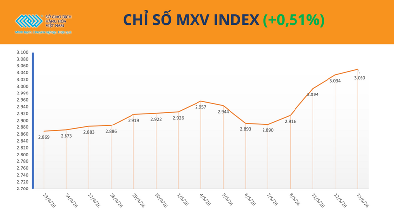 MXV-Index. Nguồn: MXV