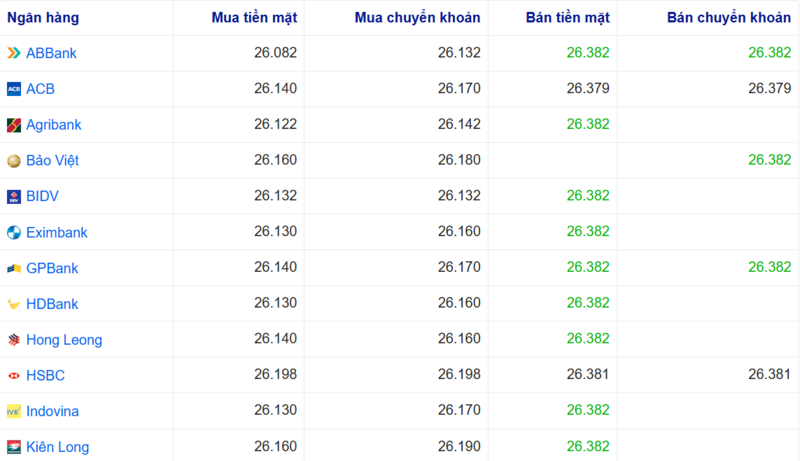 Tỷ giá USD tại một số ngân hàng hôm nay. Nguồn: Webgia.com.