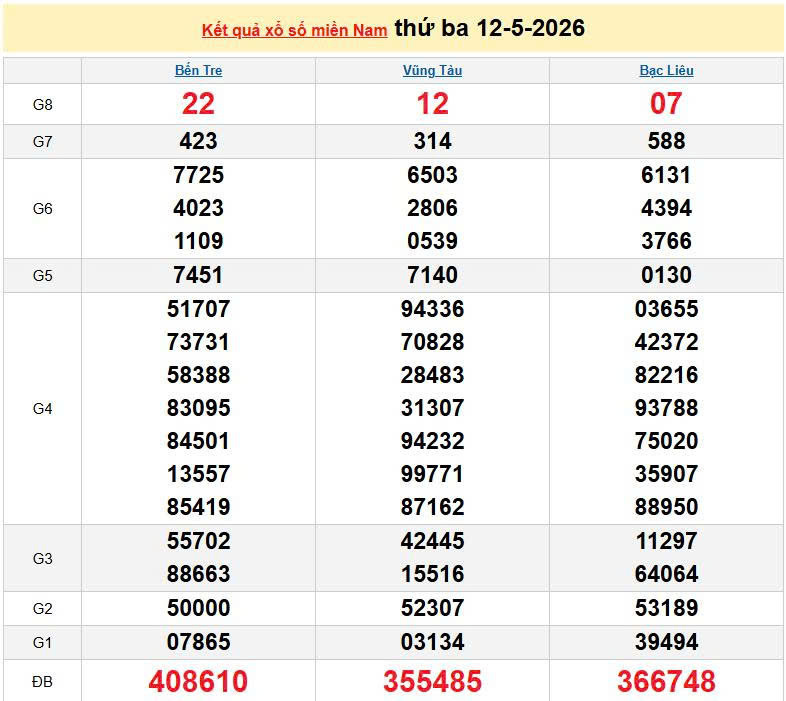 XSMN 12/5, KQXSMN 12/5, kết quả xổ số miền Nam ngày 12/5/2026