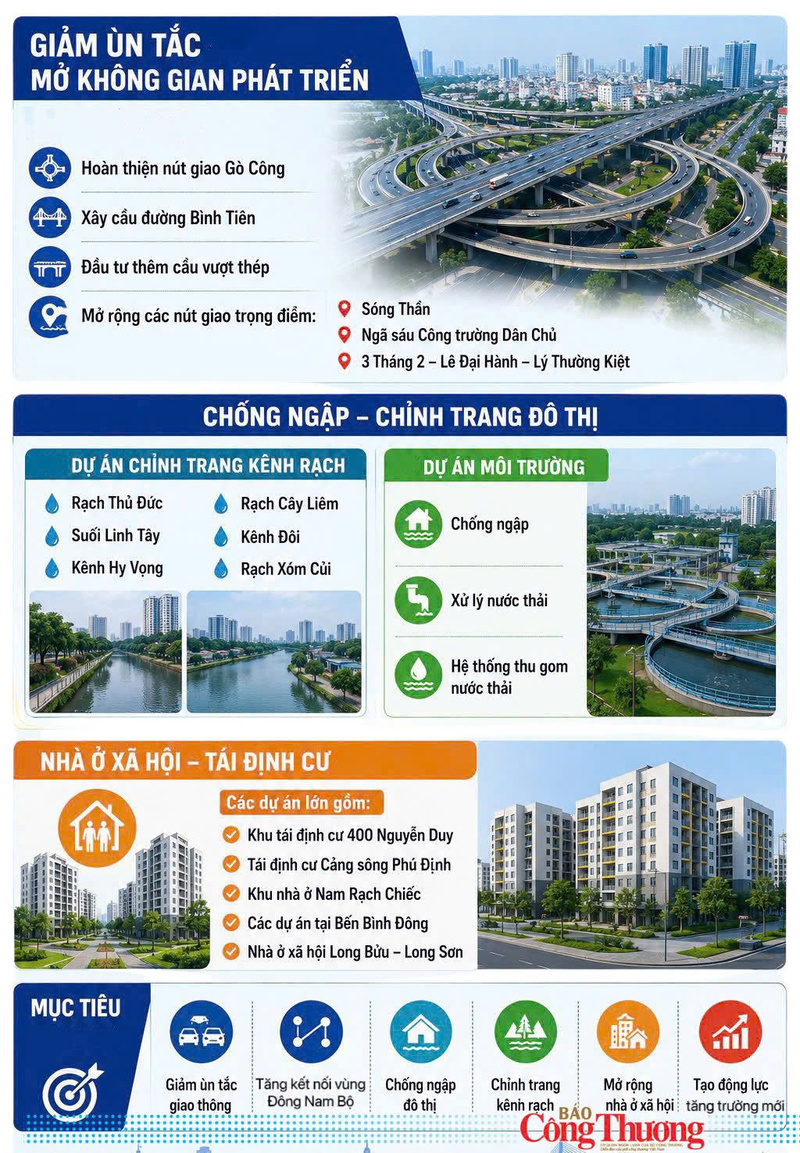 Infographic | TP. Hồ Chí Minh đề xuất hàng loạt dự án hạ tầng giai đoạn 2026 - 2030 - 3