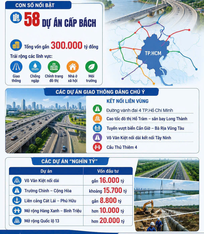 Infographic | TP. Hồ Chí Minh đề xuất hàng loạt dự án hạ tầng giai đoạn 2026 - 2030 - 2
