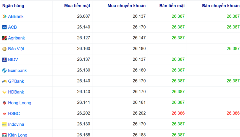 Tỷ giá USD tại một số ngân hàng hôm nay. Nguồn: Webgia.com.