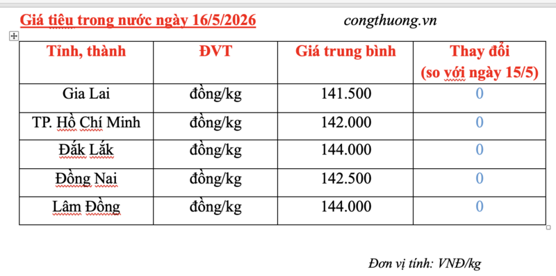 Giá tiêu hôm nay 16/5/2026: Giữ nền giá trên 140.000 đồng/kg - 3