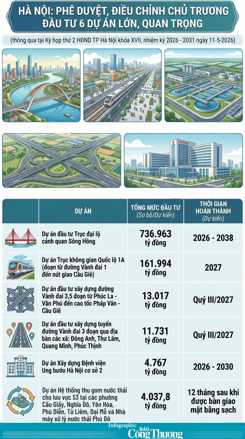 Hà Nội phê duyệt, điều chỉnh chủ trương đầu tư 6 dự án lớn, quan trọng - 1