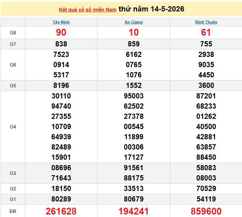 XSMN 14/5, KQXSMN 14/5, kết quả xổ số miền Nam ngày 14/5/2026