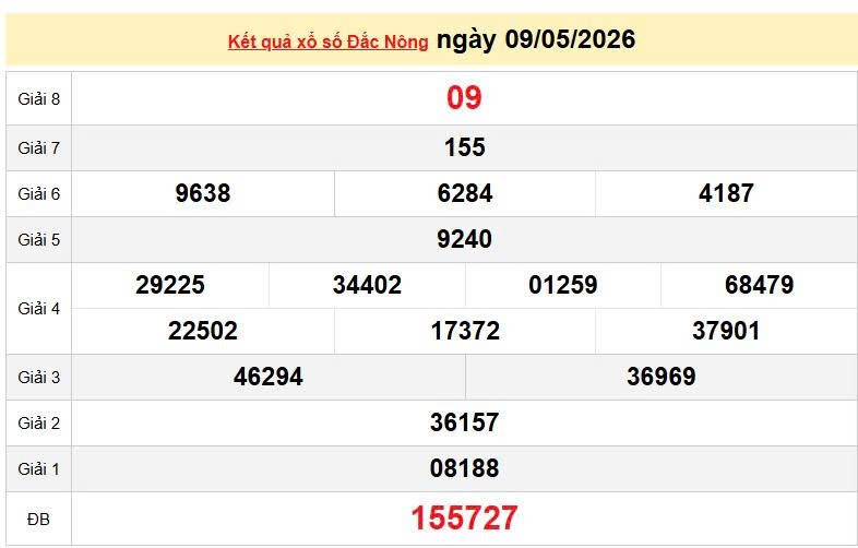 XSDNO 9/5, KQXSDNO 9/5, kết quả xổ số Đắk Nông ngày 9/5/2026