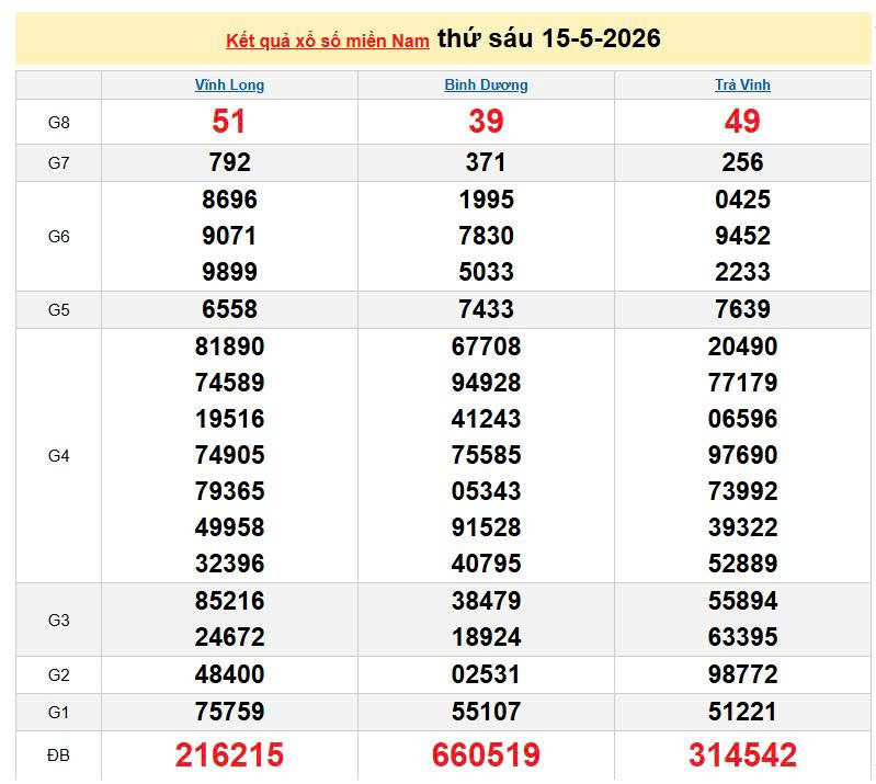 XSMN 15/5, KQXSMN 15/5, kết quả xổ số miền Nam ngày 15/5/2026