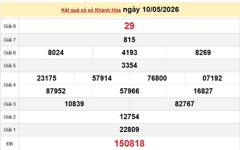 XSKH 10/5, KQXSKH 10/5, kết quả xổ số Khánh Hòa ngày 10/5/2026