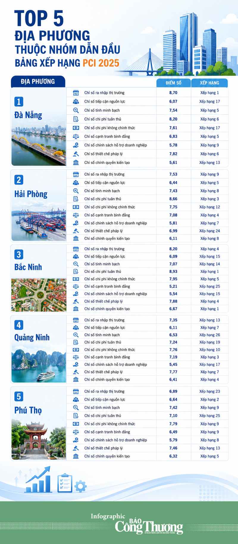 Infographic | Top 5 địa phương nhóm dẫn đầu bảng xếp hạng PCI 2025 - 1