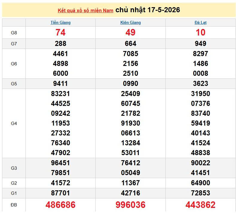 XSMN 17/5, KQXSMN 17/5, kết quả xổ số miền Nam ngày 17/5/2026