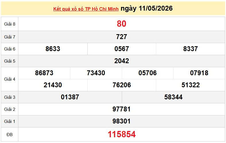 XSHCM 11/5, KQXSHCM 11/5, kết quả xổ số TP. Hồ Chí Minh ngày 11/5/2026