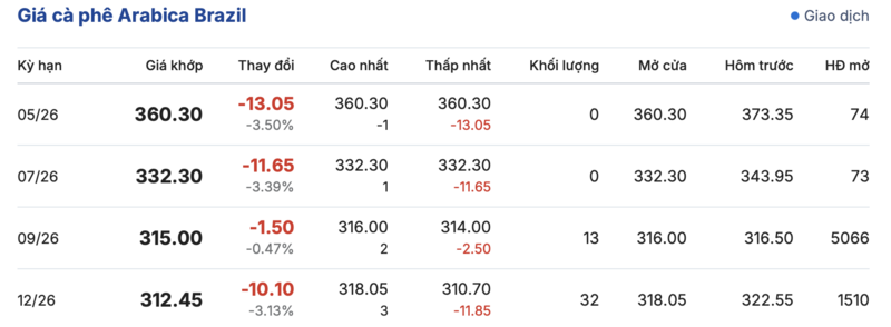 Giá cà phê hôm nay 18/5/2026: Giảm nhẹ 700 - 900 đồng/kg - 3