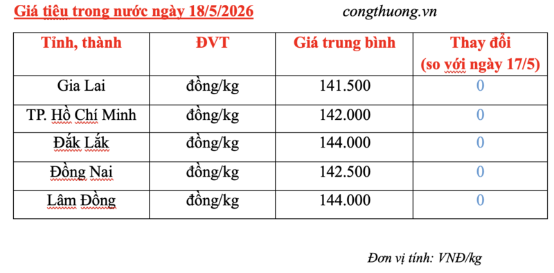 Giá tiêu hôm nay 18/5/2026: Ổn định phiên đầu tuần - 3