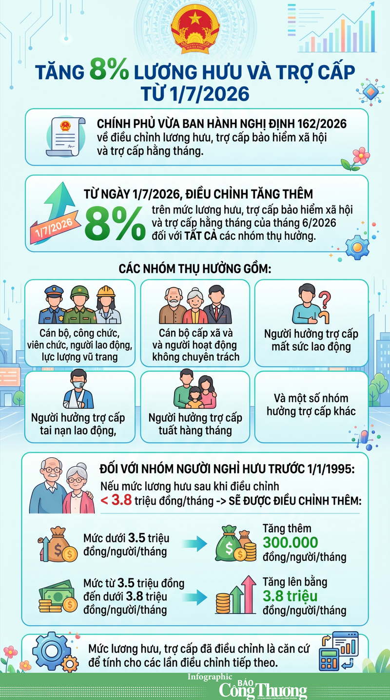 Infographic | Tăng lương hưu và trợ cấp bảo hiểm xã hội từ 1/7 - 1