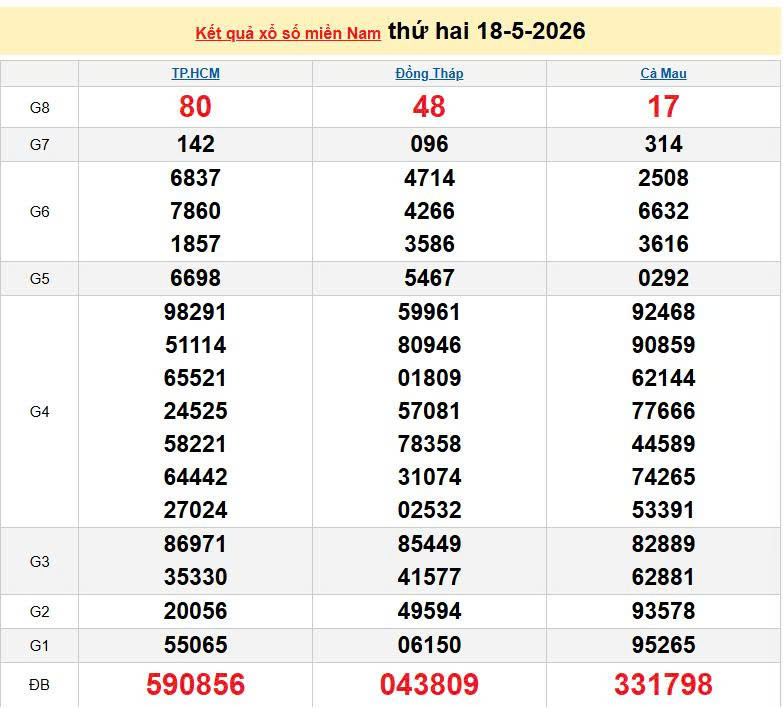 XSMN 18/5, KQXSMN 18/5, kết quả xổ số miền Nam ngày 18/5/2026
