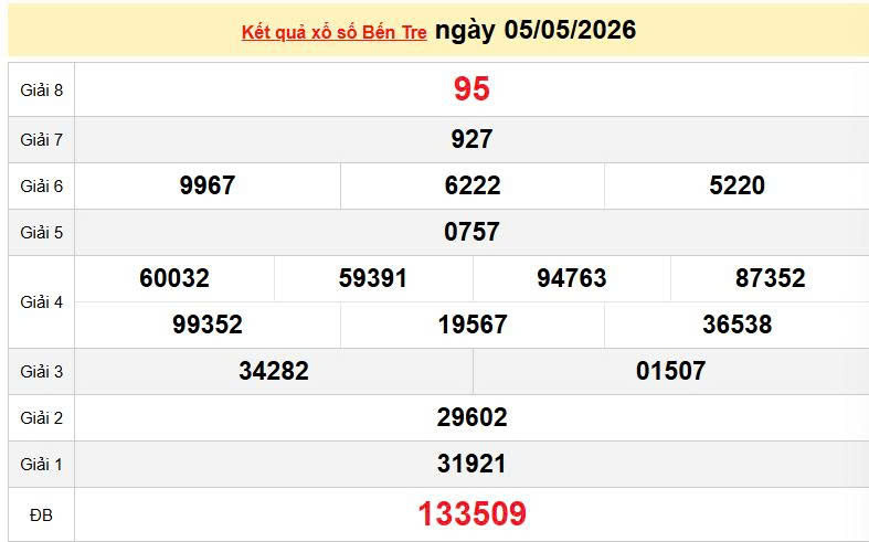 XSBTR 5/5, KQXSBTR 5/5, kết quả xổ số Bến Tre ngày 5/5/2026