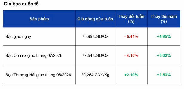 Giá bạc trong nước giảm sâu dưới áp lực đồng USD tăng mạnh - 2