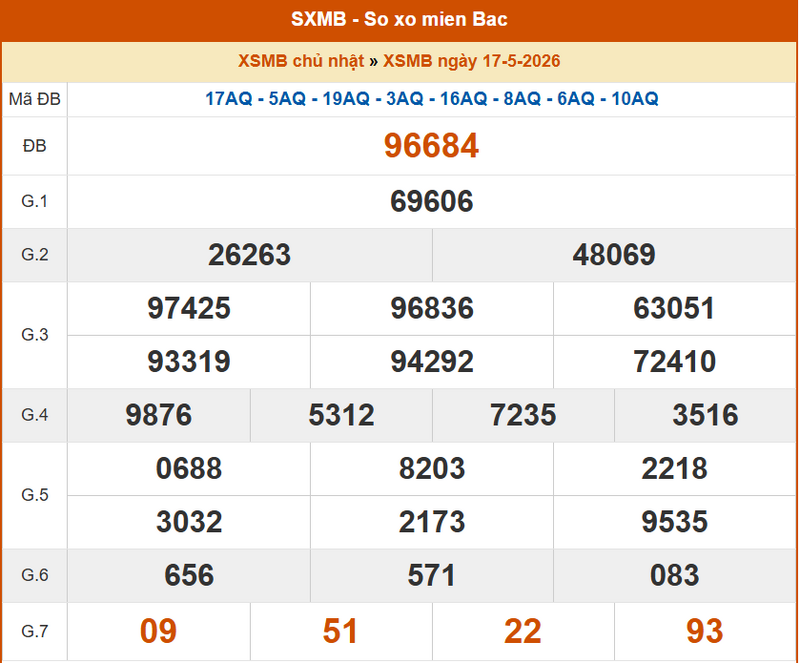 XSMB 17/5, KQXSMB 17/5, kết quả xổ số miền Bắc ngày 17/5/2026
