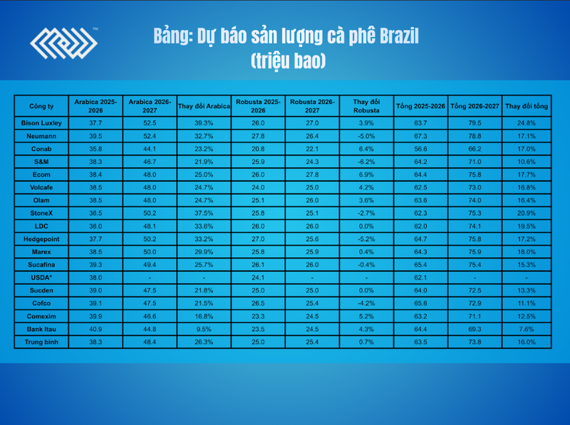 Dự báo sản lượng cà phê Brazil. Nguồn: MXV